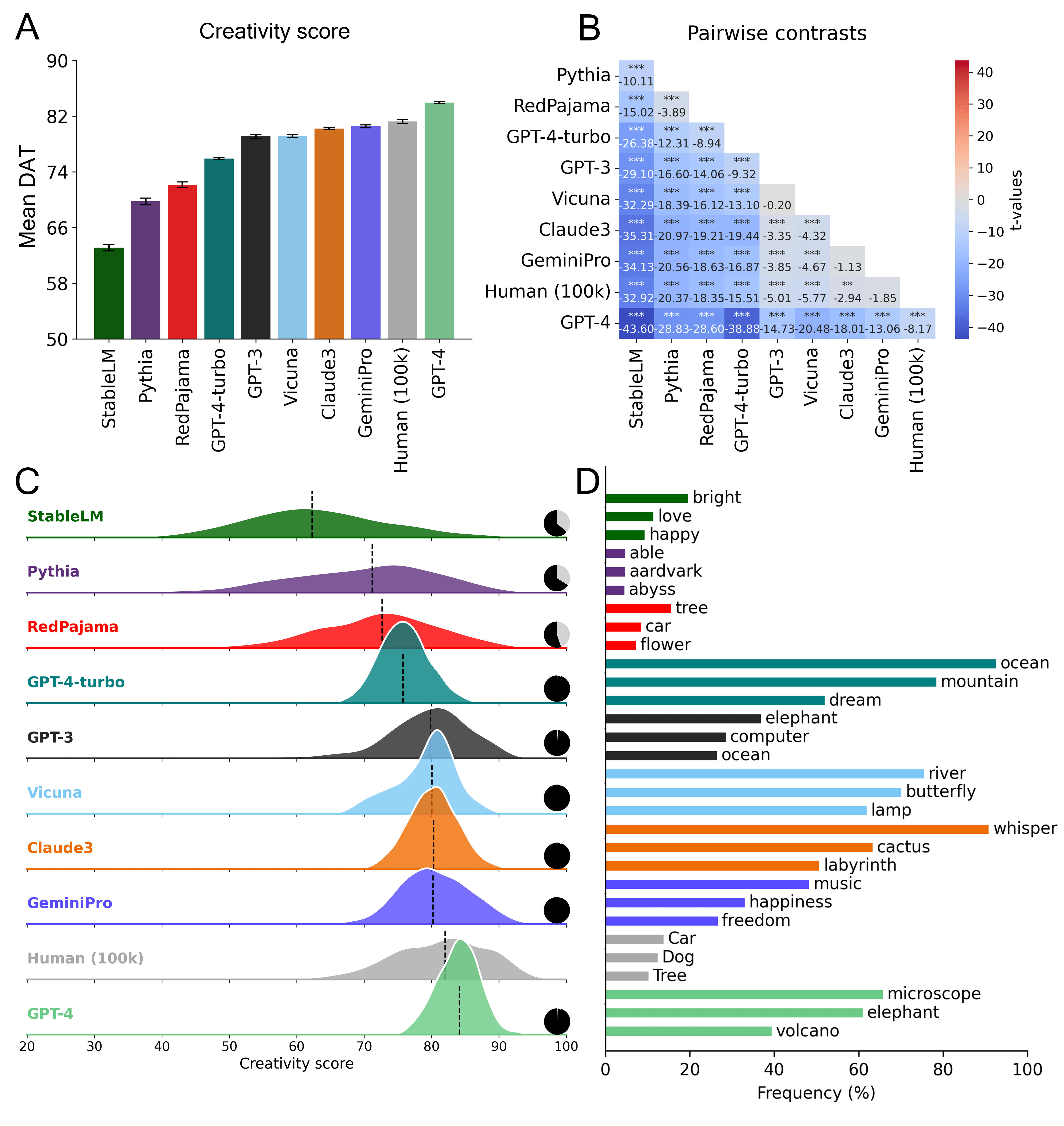 Divergent Creativity Figure